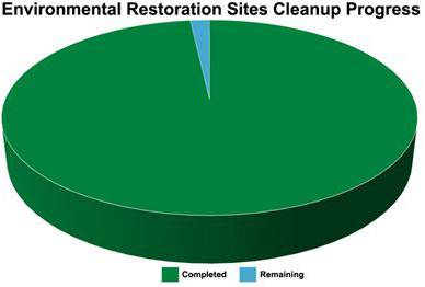 Environmental Restoration Site Cleanup Progress