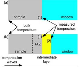 JAP dynamic temperature measurements