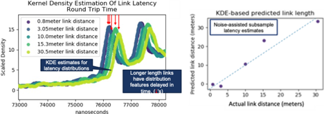 Figure 1. Portions of the latency distributions for sub-100m links generated from 5e5 ICMP echo requests for 5 link configurations. A common set of peak features are indicated with red arrows and correlate to link length
