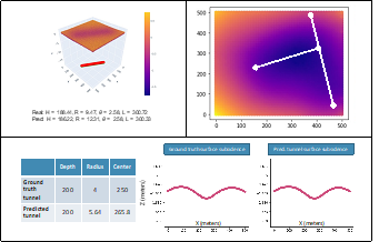 Figure 2. Upper Left: parametric subsidence estimates with noise for a proposed tunnel. Upper Right: Full 3D subsidence estimate from a pair of orthogonally intersecting tunnels (shown in white). Bottom: ABC-SMC tunnel parameter recovery on a synthetic dataset with ground truth