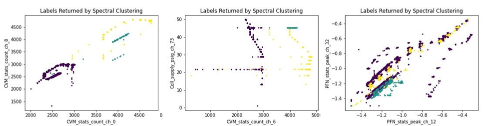 Figure 1.DARHT pulsed power data sorted into three clusters (highlighted with different colors). Each plot is a 2D projection of a dataset with thousands of variables.