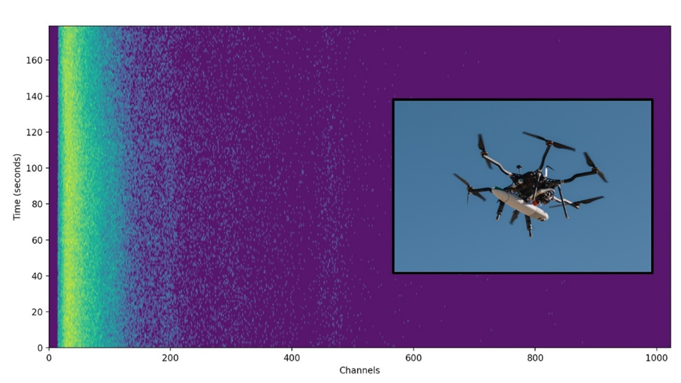 Figure 1. Photograph of aerial platform carrying new FY22 sensor package, with the camera and LIDAR ports visible near the forward section of the grey pod. The photo is inset on a waterfall-style visualization of radiation spectra with 1-second acquisition times. These data were collected in a September FY22 flight test.