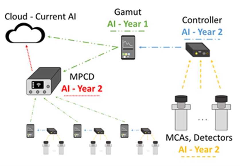 Figure 1. Layout and schedule of originally-planned progression among controller, hardware, and software connections. Multichannel analyzers (MCAs) were physically connected to detectors, such as sodium iodide (NaI) crystals, and recorded radiation spectra. Data was then wirelessly transmitted as follows: one or more MCAs to controller (RSL-Nellis’s [RSLN] Gemini); controller to intermediary (RSLN’s Android application Gamut); or intermediary to cloud, either directly or indirectly through a communication relay (RSLN’s Multi-Path Comms Device [MPCD] [Essex 2006]). Once telemetered, an SME reviewed them.