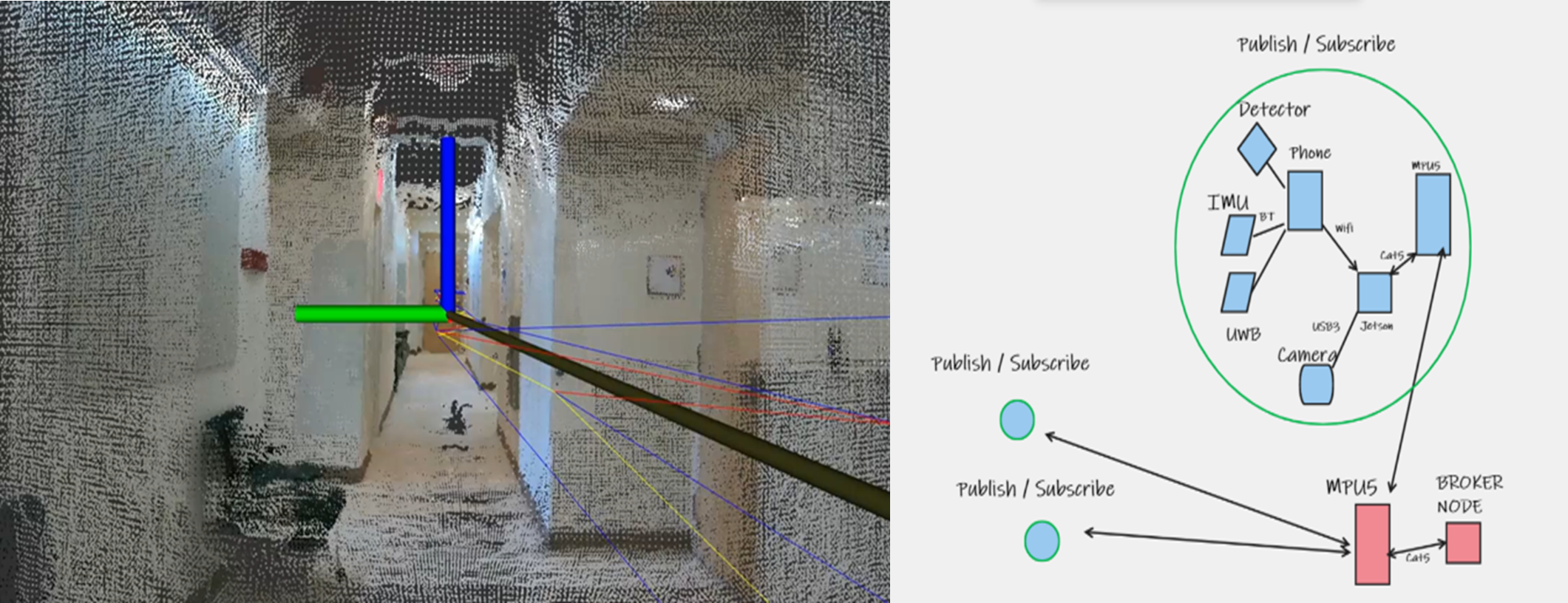 Figure 1. <em>Left</em>, SLAM algorithm using an RGB-Depth camera to determine position of operator and sensor in XYZ space. The correlated XYZ and radiation detector measurements can be used to predict the location of a radiation source. <em>Right</em>, the hardware architecture and data pathways of the detector swarm from each component of the system.