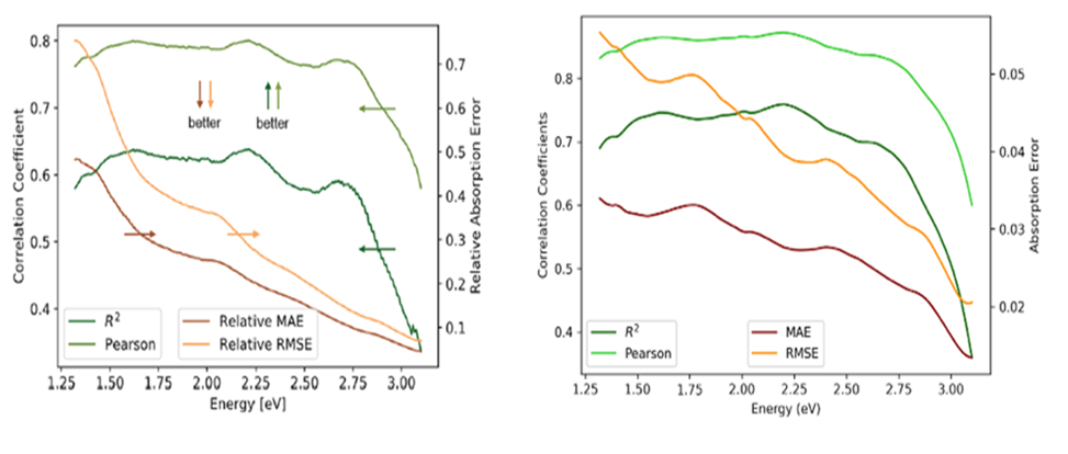 Figure 1. Plot of the R-squared, Pearson, MAE and RMSE for Stein et al. (left) and NNSS (right) results.