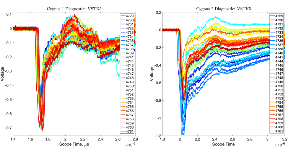 Figure 1. Examining the Voltage Stalk 5 diagnostic data on Cygnus for C1 (left) and C2 (right) for the subseries of shots between 4729 and 4761, which occurred right before a capacitor failure on C2. We see nominal behavior for the C1 axis and a temporal change in the signal profile for C2.