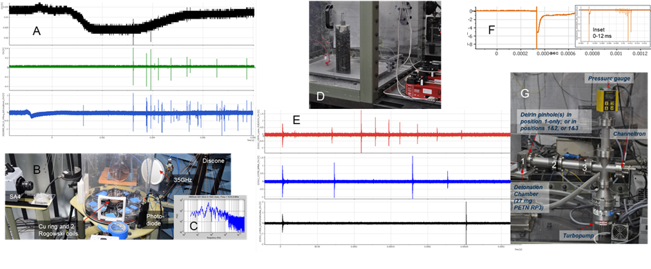 Figure 1. CompB DS shock tube experimental results showing decrease in raw photodiode (PD) signal during soot release (black trace). Processed PD pulses coincide with RF antenna signals (green and blue traces) (A). Photo of shock tube with diagnostics (B). FFT from soot release, indicating up to 4 GHz emission (C). PC RF chamber used for nitromethane studies (D). RF traces .3 ms following detonation with a fuel rich NM:DETA formulation (red trace), oxygen balanced NM:DETA formulation (blue trace) and RP-80 detonator only (black trace) (E). Results indicating detection of a burst of ions (F) following RP-3 detonation in the vacuum tight chamber shown in (G).