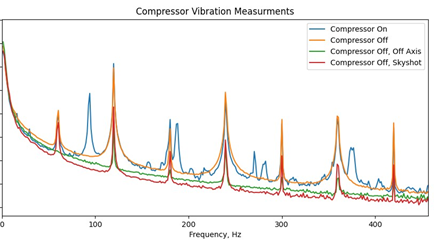 Figure 1. Results of the micro-Doppler radar detecting a vibrating target inside a building. Target source off-detecting 60 Hz noise (orange trace); off-axis (lower signal level) (green trace); background (pointing to the sky) (red trace); target source on-detecting approximately 90 Hz (blue trace).