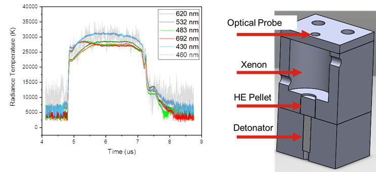 Figure 1. Pyrometry data for the shocked xenon light source (left) and its design (right)