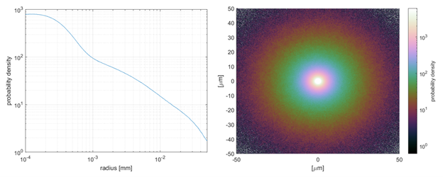 Figure 1. Simulated spatial distribution of electron-hole pairs freed in 1 mm-thick CdTe from a pencil beam of 300 keV bremsstrahlung off of molybdenum: an estimate of the ideal point-spread function.