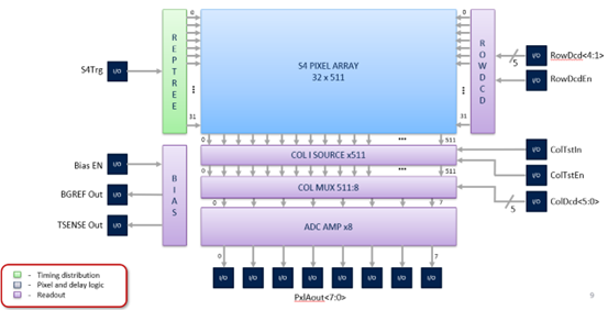 Figure 1. ROIC Architecture: The final architecture shows the circuitry blocks needed to realize the new imager.