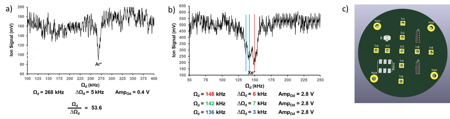 Figure 1. A mass spectrum of Ar<sup>+</sup>(</em>a<em>). The experimental parameters used to acquire the data and the FWHM resolution of the peak are provided. A mass spectrum of Xe<sup>+</sup>(</em>b<em>). The experimental parameters used to acquire the data are shown. The multiple features in the spectrum are attributed to the multiple, naturally-occurring isotopes of Xe. Schematic of the current design of a PCB containing an array of nine (Tr1–Tr9 shown in yellow) micro-ion traps (</em>c<em>).