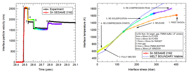 Tin is initially shocked to a high-pressure solid state (1) followed by a full release to zero stress when the shock wave reaches the free surface at the back of the target (2) about 50 ns after first shock. The tin sample is fully melted (3) when recompression begins (4). Re-solidification (5) is accomplished through a series of wave reverberations within the low impedance layer to recompress the tin sample along a quasi‐isentropic path. Finally, the fully re‐solidified tin sample reaches a peak stress (6) approximately 250 ns after recompression (3) as a second shock wave from the back of the impactor finally transits the sample. (Left panel) depicts the interface particle velocity (black trace) measured by PDV looking through all of the transparent layers to the back surface of the tin sample. This result is consistent with simulated results (color trace) from CTH simulations shown in the right. (Right panel) illustrates the CTH simulated trajectory in pressure-temperature phase space that the tin sample takes.