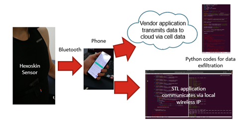 Figure B. Collection autonomy. Data transfer process that leverages commercial collection platform but avoids dependency on internet or cloud service.