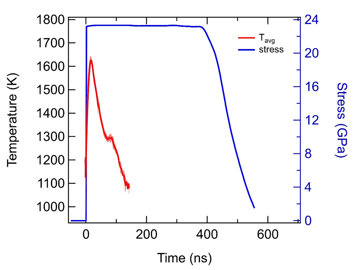 Temperature (red, left axis) and stress (blue, right axis) vs. time, simultaneously measured at the Ce-LiF interface, for shot 210827. The resolidification signature is visible at just below 1300K beginning at about 60 ns.
