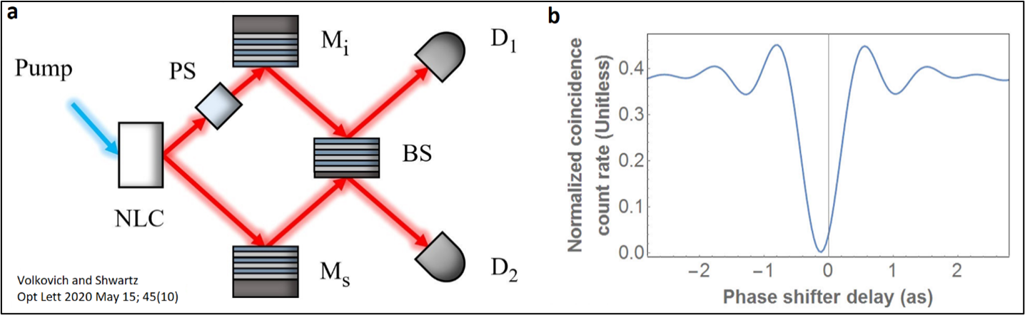 Figure 1. Diagram of an HOM interferometer (a). Pump photons enter the non-linear crystal on the left and exit the crystal as down-converted, entangled photons. After traversing the paths shown, they emerge from the beam splitter and are detected by detectors D1 and D2. Simulated coincident count rate between D1 and D2 (b). If the photons reach the beam splitter in phase, they are only detected by a single detector (D1 or D2), leading to the dip in the coincidence plot.