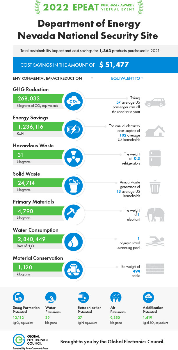EPEAT sustainability and cost savings chart