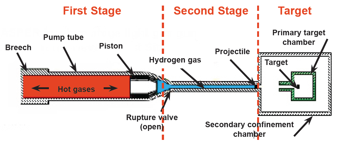 diagram of the JASPER gas gun showing breech, pump tube, piston, hydrogen gas, projectile and the target