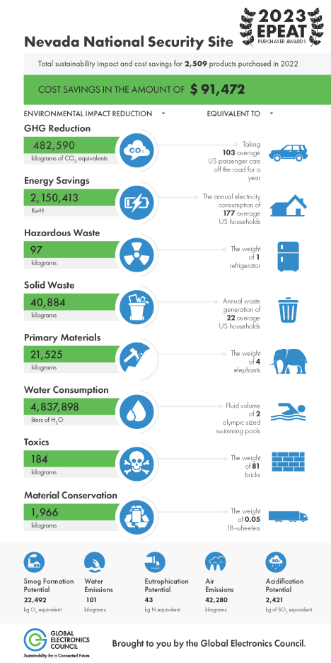 infographic to describe the sustainability impact and cost savings for the technology products purchased by NNSS in 2022